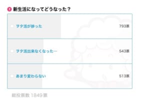 社会人になってからヲタ活ってどう変わった？アンケート結果