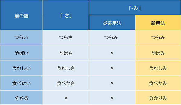 表：接尾辞「-さ」と「-み」による名詞化