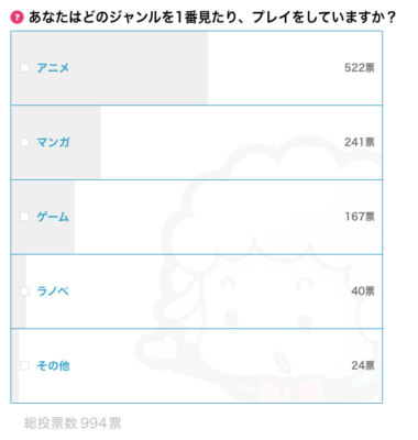 どのジャンルを見ている？アンケート結果