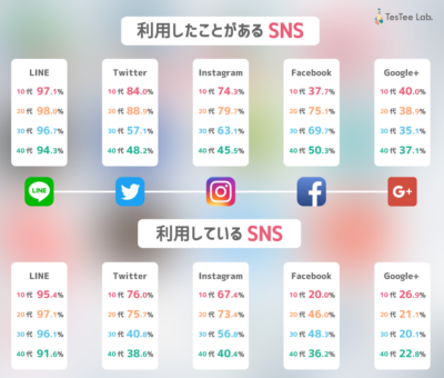 利用経験のあるSNS（LINE）など