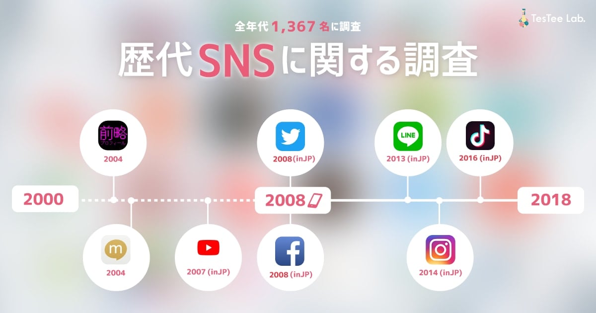 復活してほしいSNSは前略プロフ！？歴代SNSに関する興味深い調査結果