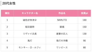 「社会人200人がガチ投票！上司にしたいアニメ・漫画のキャラクターランキング2019」20代女性