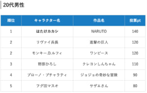 「社会人200人がガチ投票！上司にしたいアニメ・漫画のキャラクターランキング2019」20代男性