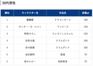 「社会人200人がガチ投票！上司にしたいアニメ・漫画のキャラクターランキング2019」30代男性