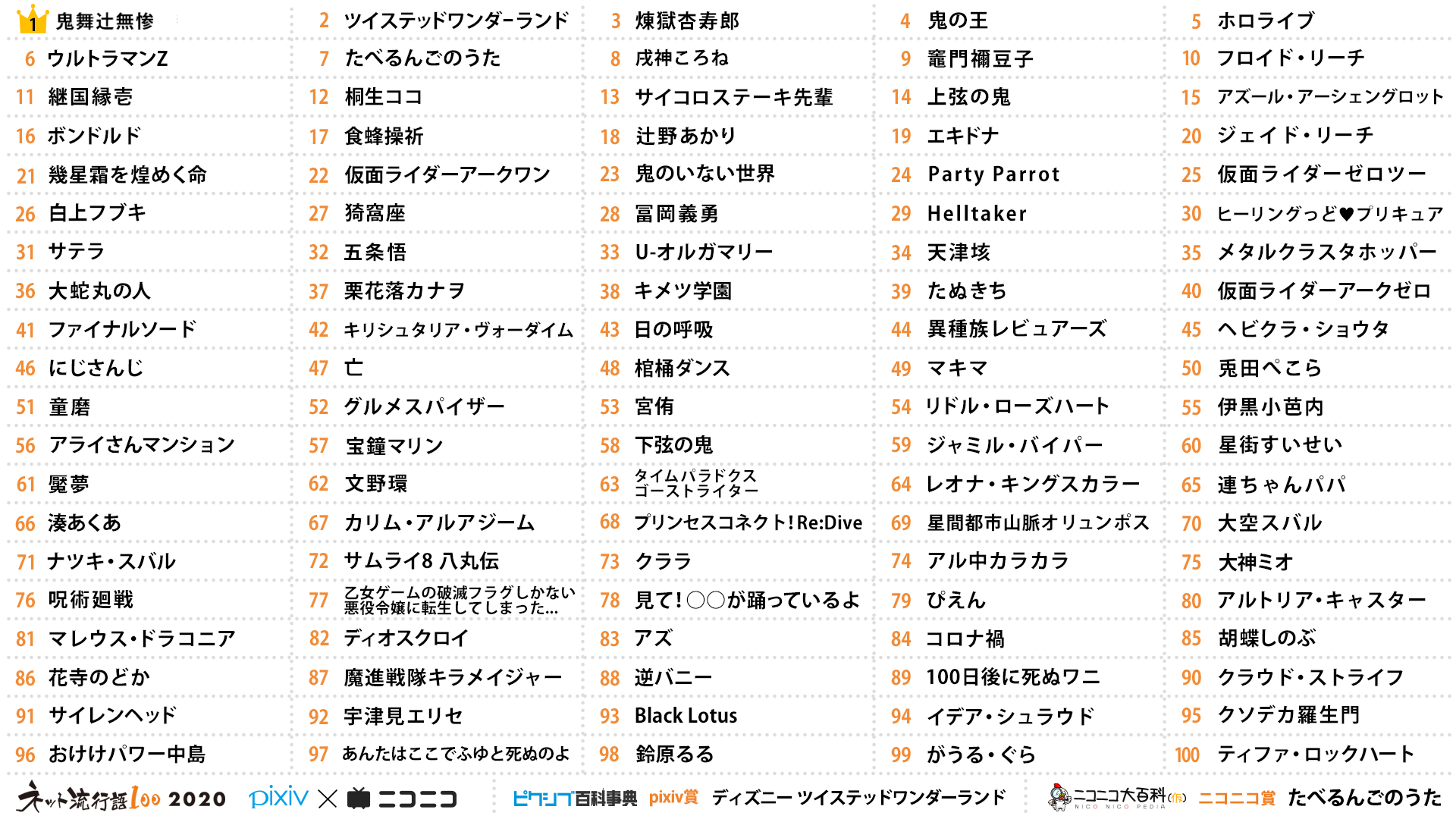 「ネット流行語100」2020　TOP100