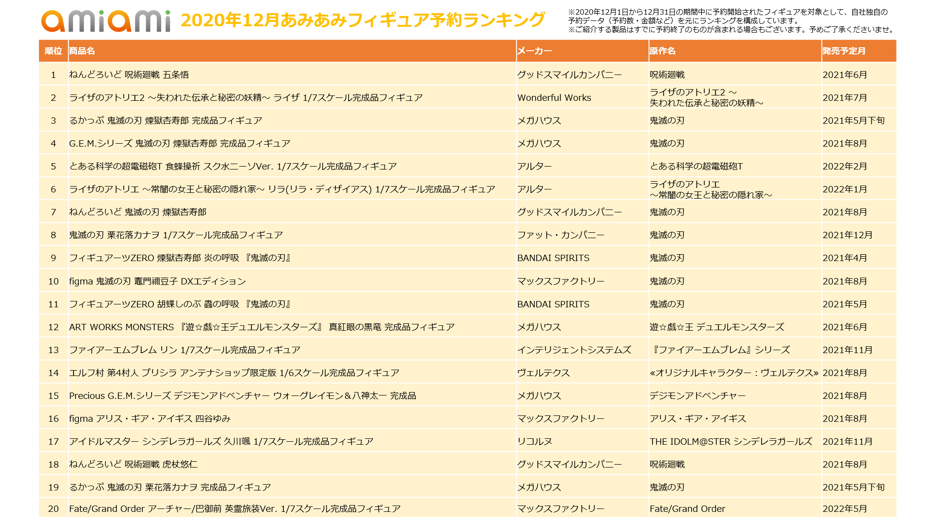 『2020年12月あみあみフィギュア月間ランキング』