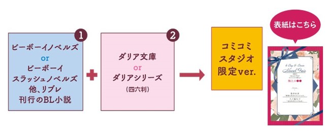 ビーボーイ＆ダリア ノベルフェア2021　特典入手方法コミコミスタジオ