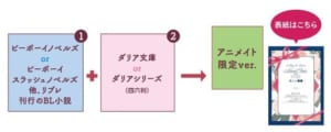 ビーボーイ＆ダリア ノベルフェア2021　特典入手方法アニメイト