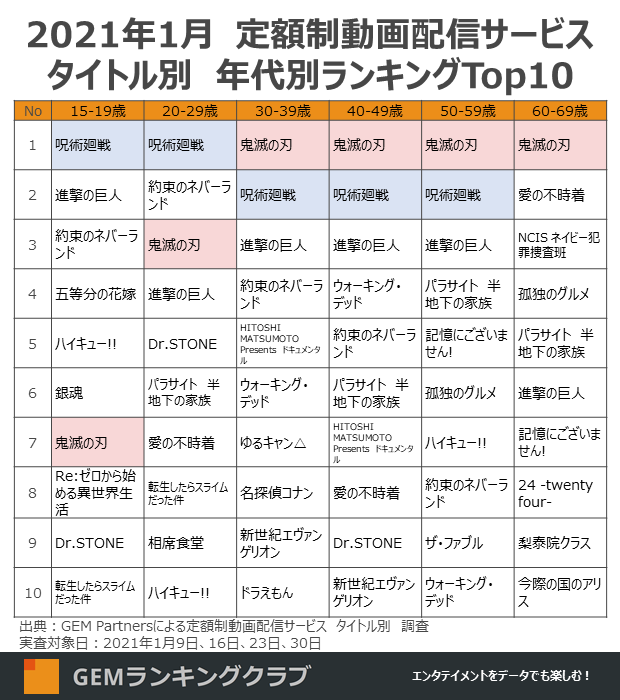 年代別ランキング