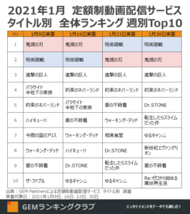 1月の上位作品の週次の動き