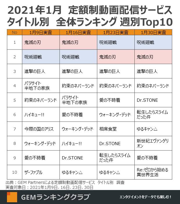 1月の上位作品の週次の動き