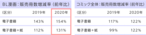 BL（ボーイズラブ）に関するアンケート調査　販売冊数の変化