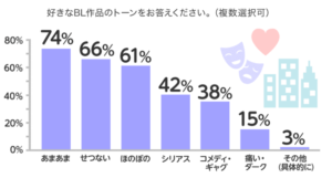 BL（ボーイズラブ）に関するアンケート調査　好きなBL作品のトーン