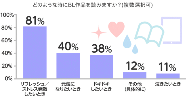 BL（ボーイズラブ）に関するアンケート調査　どんな時に読みたくなるのか