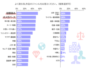 BL（ボーイズラブ）に関するアンケート調査　人気のBLジャンル