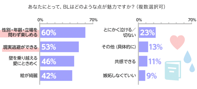 BL（ボーイズラブ）に関するアンケート調査　BLの一番の魅力