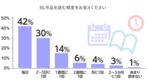 BL（ボーイズラブ）に関するアンケート調査　BLを読む頻度