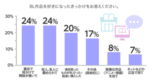 BL（ボーイズラブ）に関するアンケート調査　BLを好きになったきっかけ