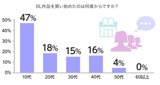 BL（ボーイズラブ）に関するアンケート調査　BLを買い始めた年齢