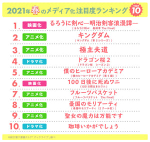 「2021年春のメディア化作品・注目度ランキング」