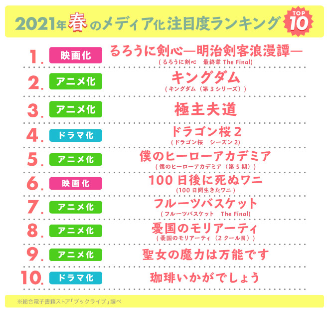 「2021年春のメディア化作品・注目度ランキング」