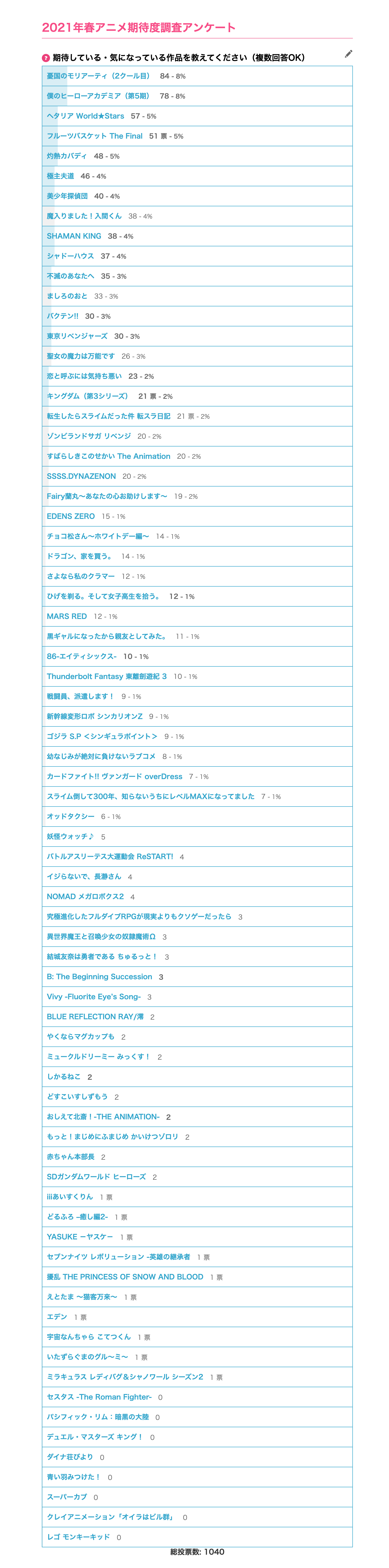 春アニメ期待度調査結果