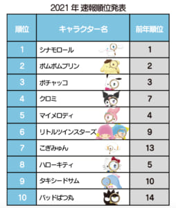 『2021年サンリオキャラクター大賞』速報順位発表　順位