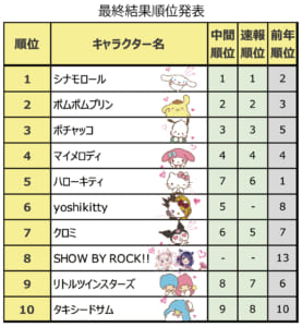 2020年サンリオキャラクター大賞 最終順位 