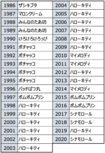 「サンリオキャラクター大賞」歴代1位キャラクター 