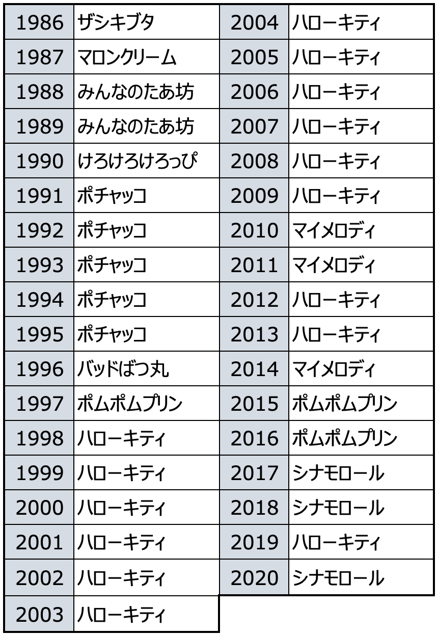 「サンリオキャラクター大賞」歴代1位キャラクター 