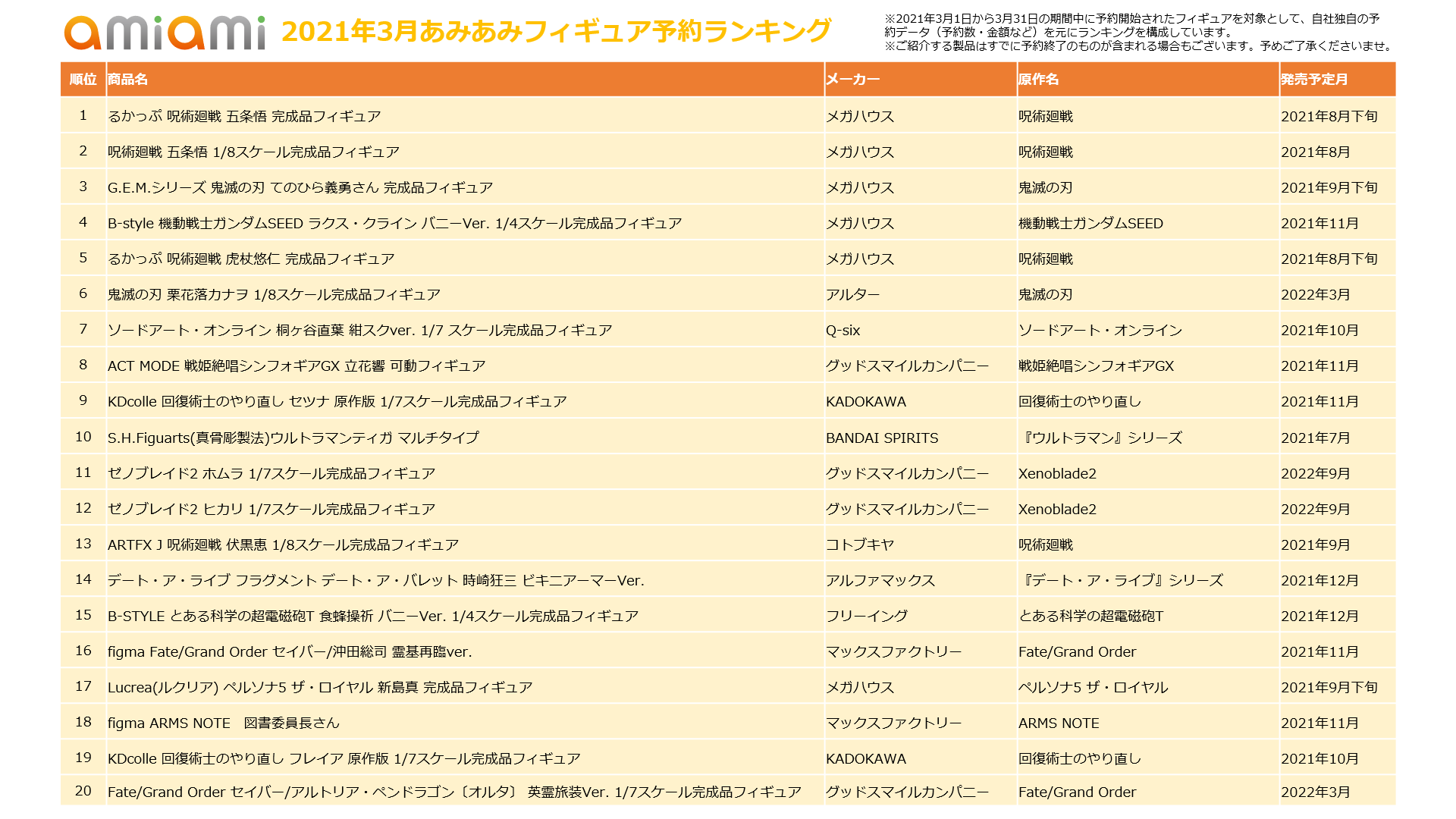 「2021年3月あみあみフィギュア月間ランキング」