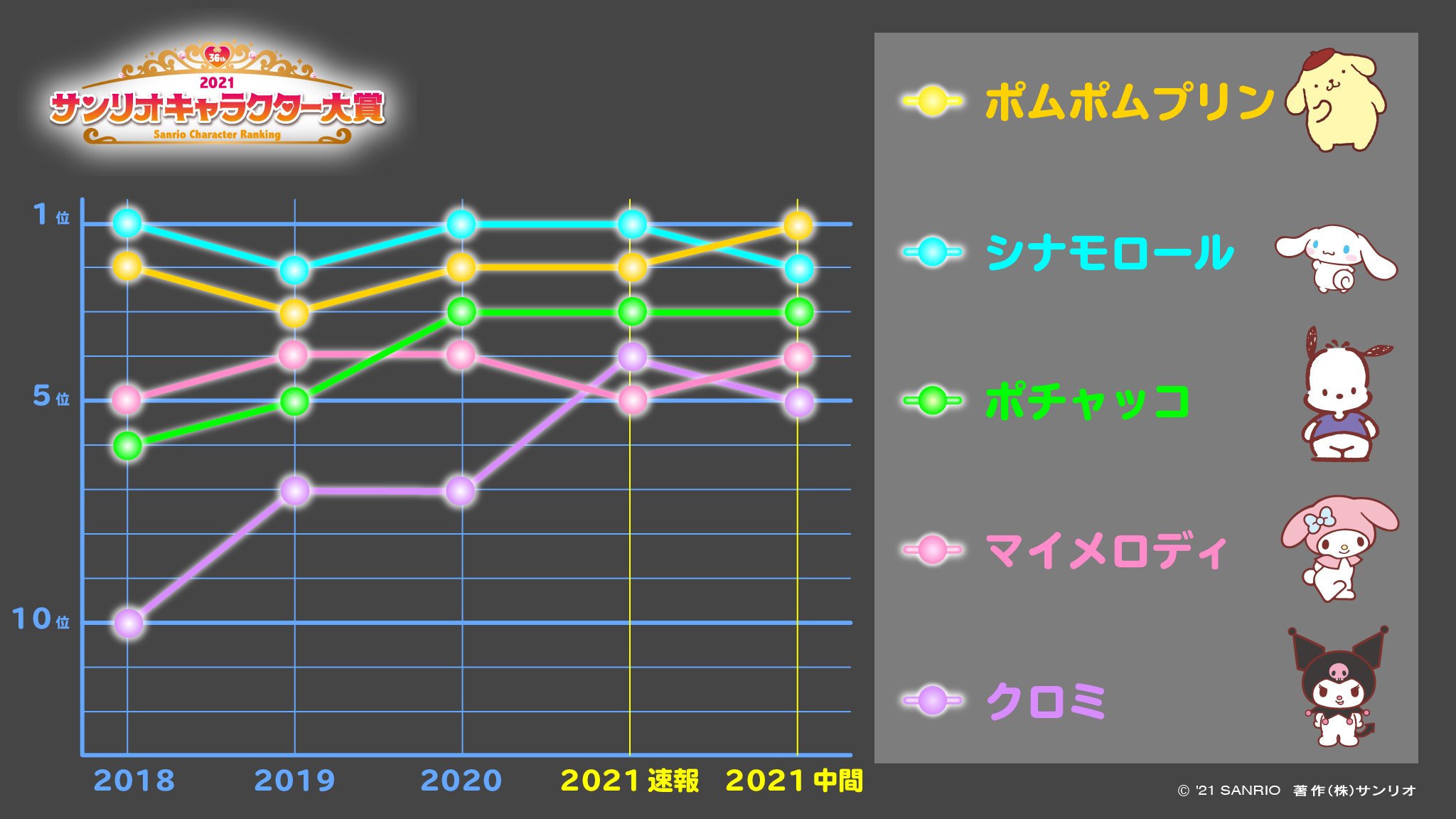 『2021年サンリオキャラクター大賞』中間発表　順位推移