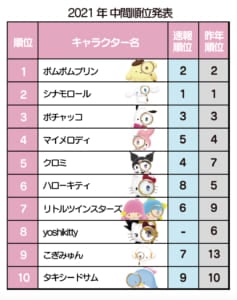 『2021年サンリオキャラクター大賞』中間発表TOP10