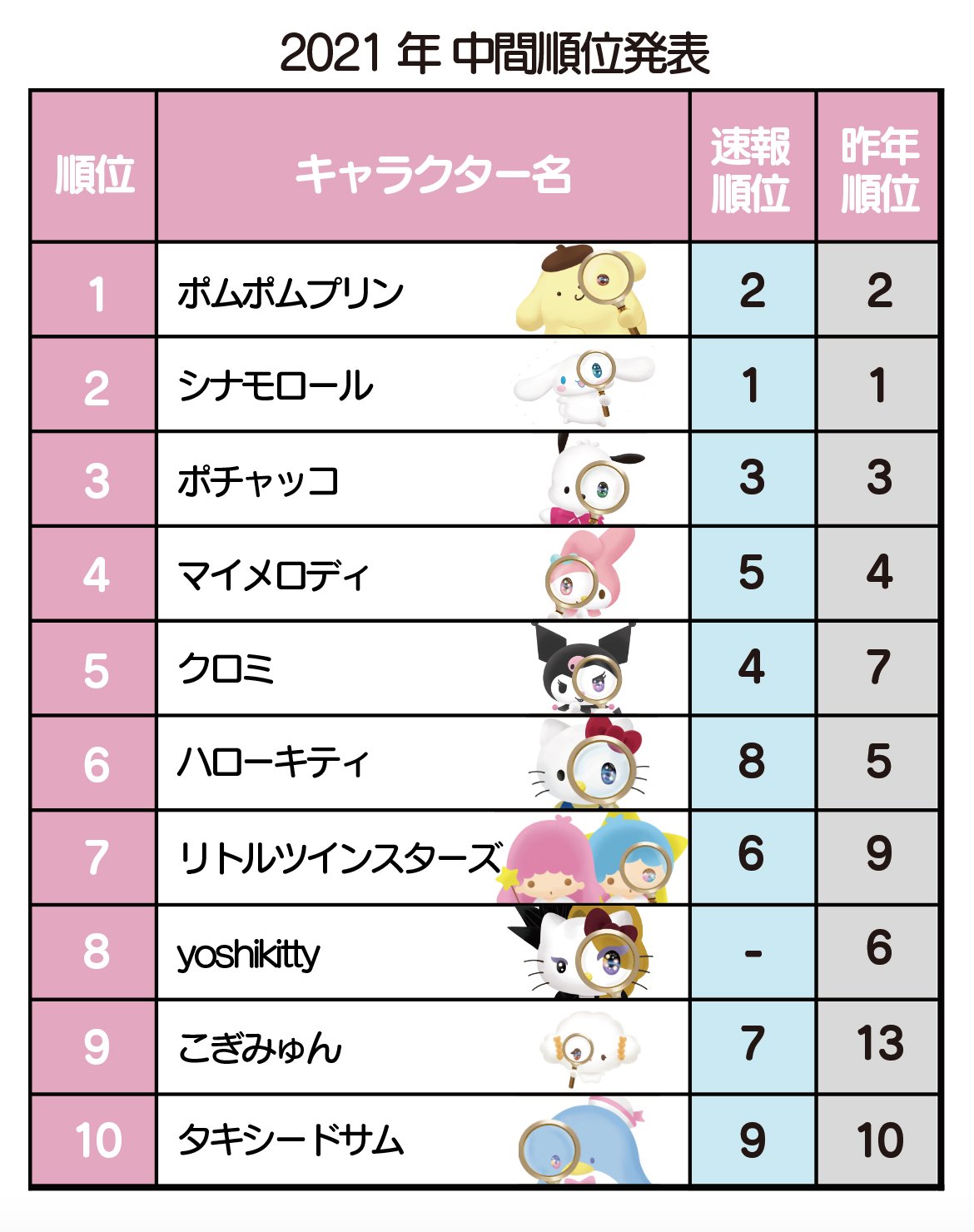 『2021年サンリオキャラクター大賞』中間発表TOP10