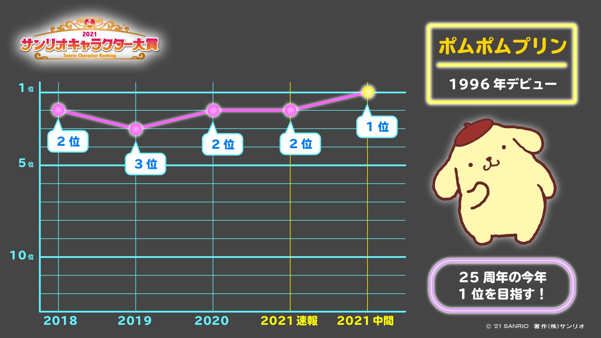 『2021年サンリオキャラクター大賞』中間発表　順位推移：ポムポムプリン