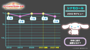 『2021年サンリオキャラクター大賞』中間発表 順位推移：シナモロール