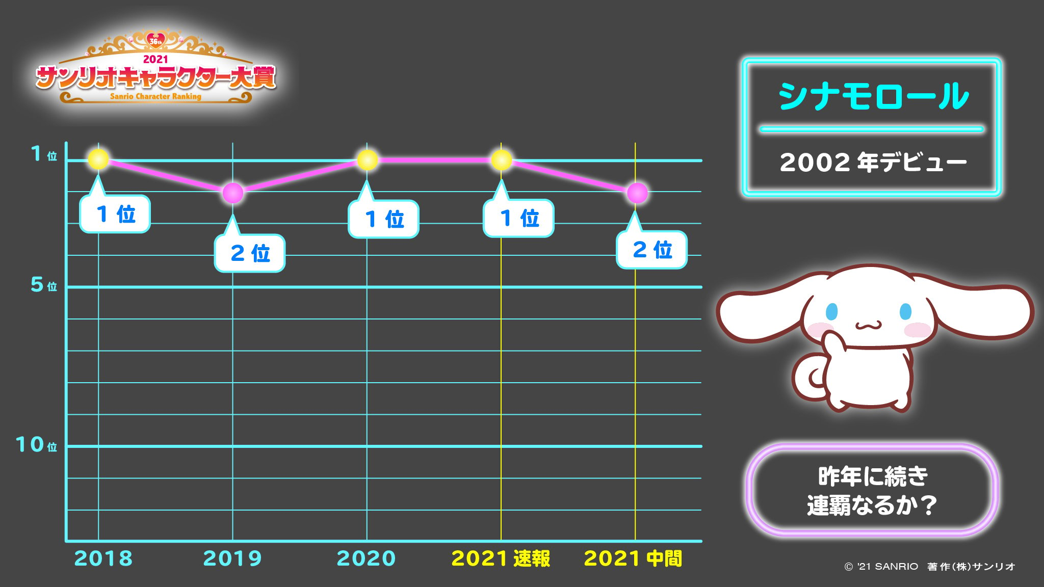 『2021年サンリオキャラクター大賞』中間発表　順位推移：シナモロール