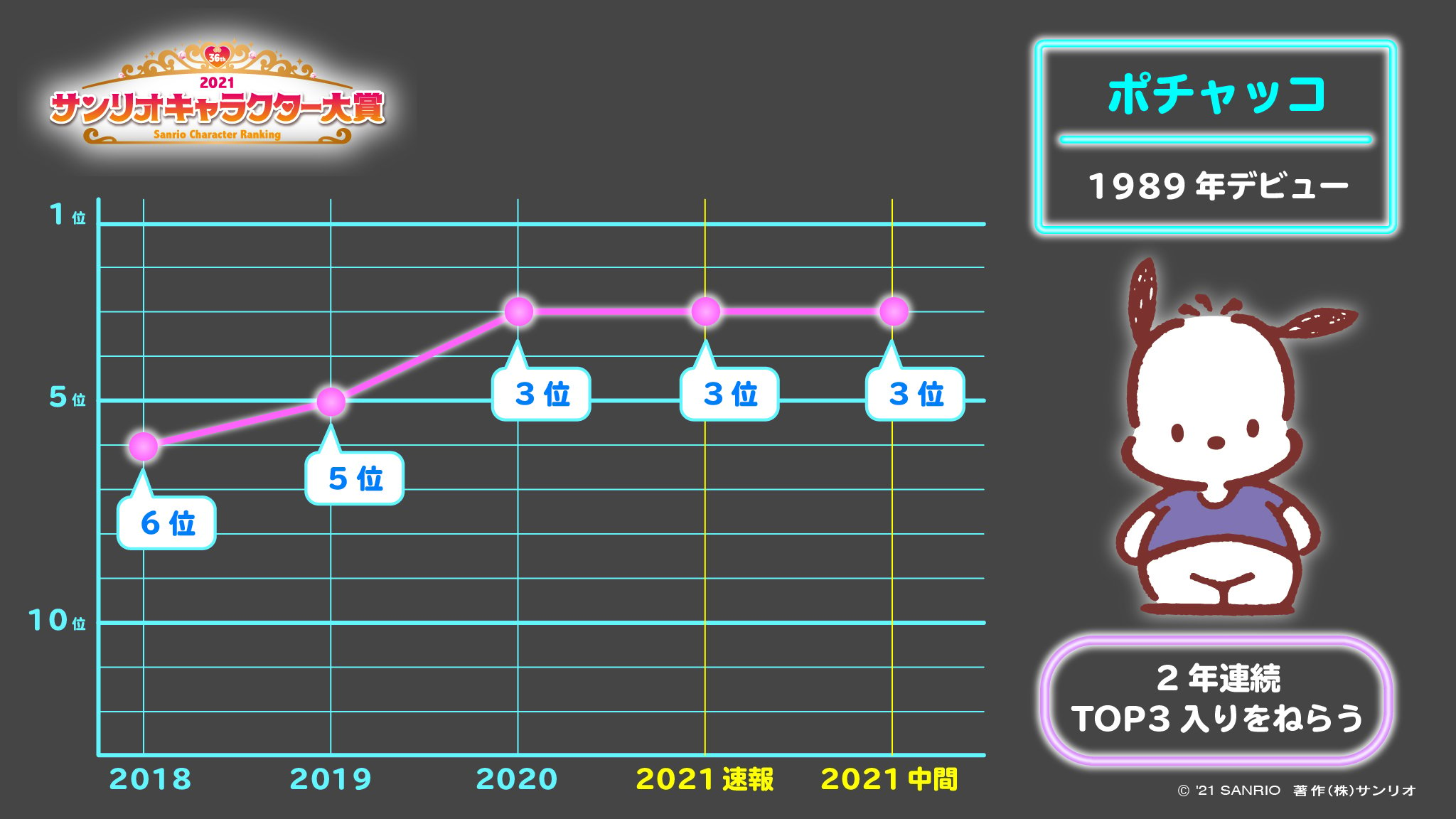 『2021年サンリオキャラクター大賞』中間発表　順位推移：ポチャッコ