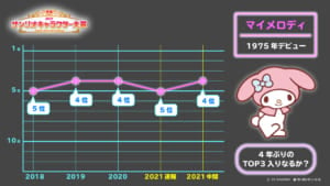 『2021年サンリオキャラクター大賞』中間発表 順位推移：マイメロディ