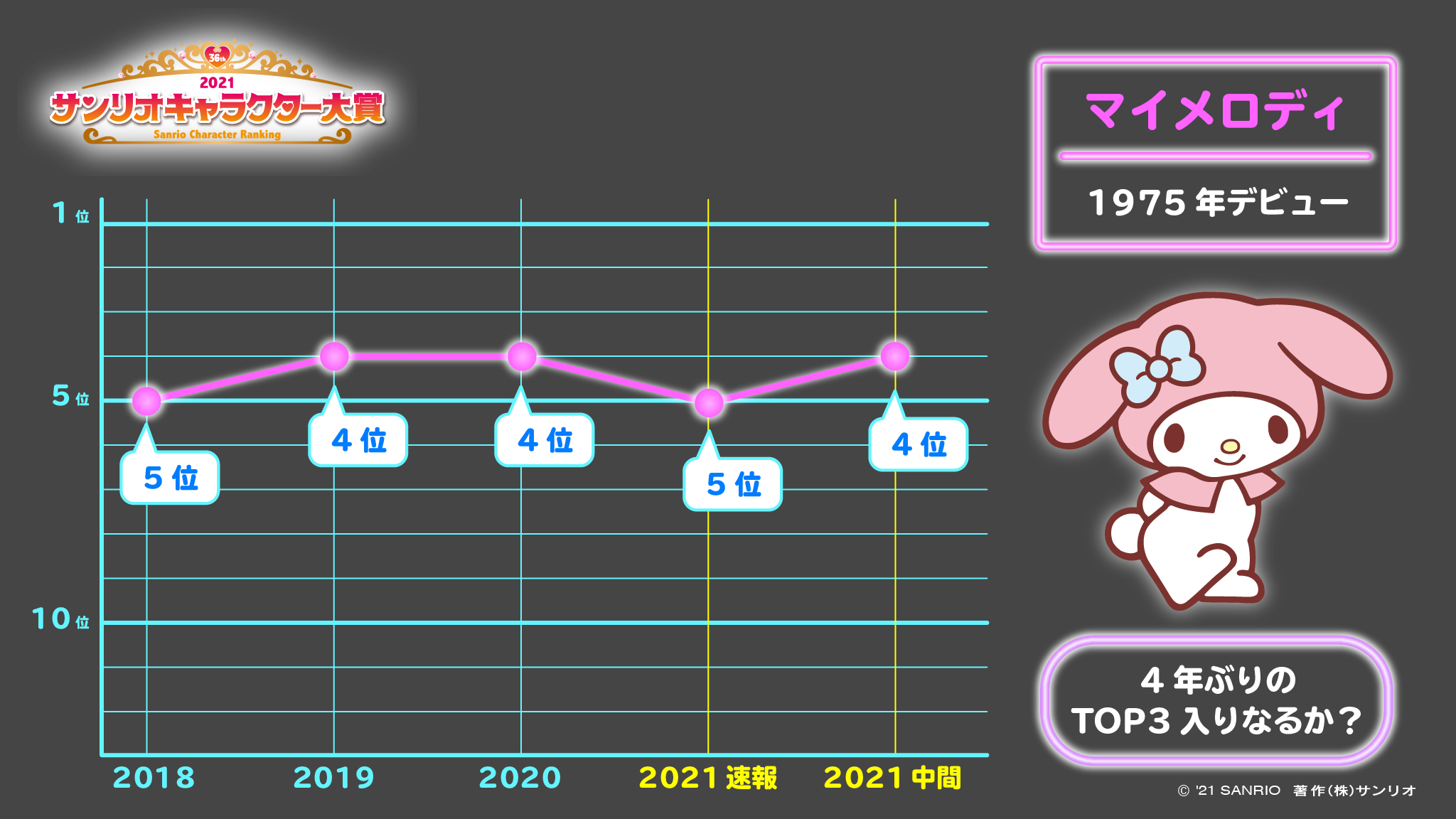 『2021年サンリオキャラクター大賞』中間発表　順位推移：マイメロディ