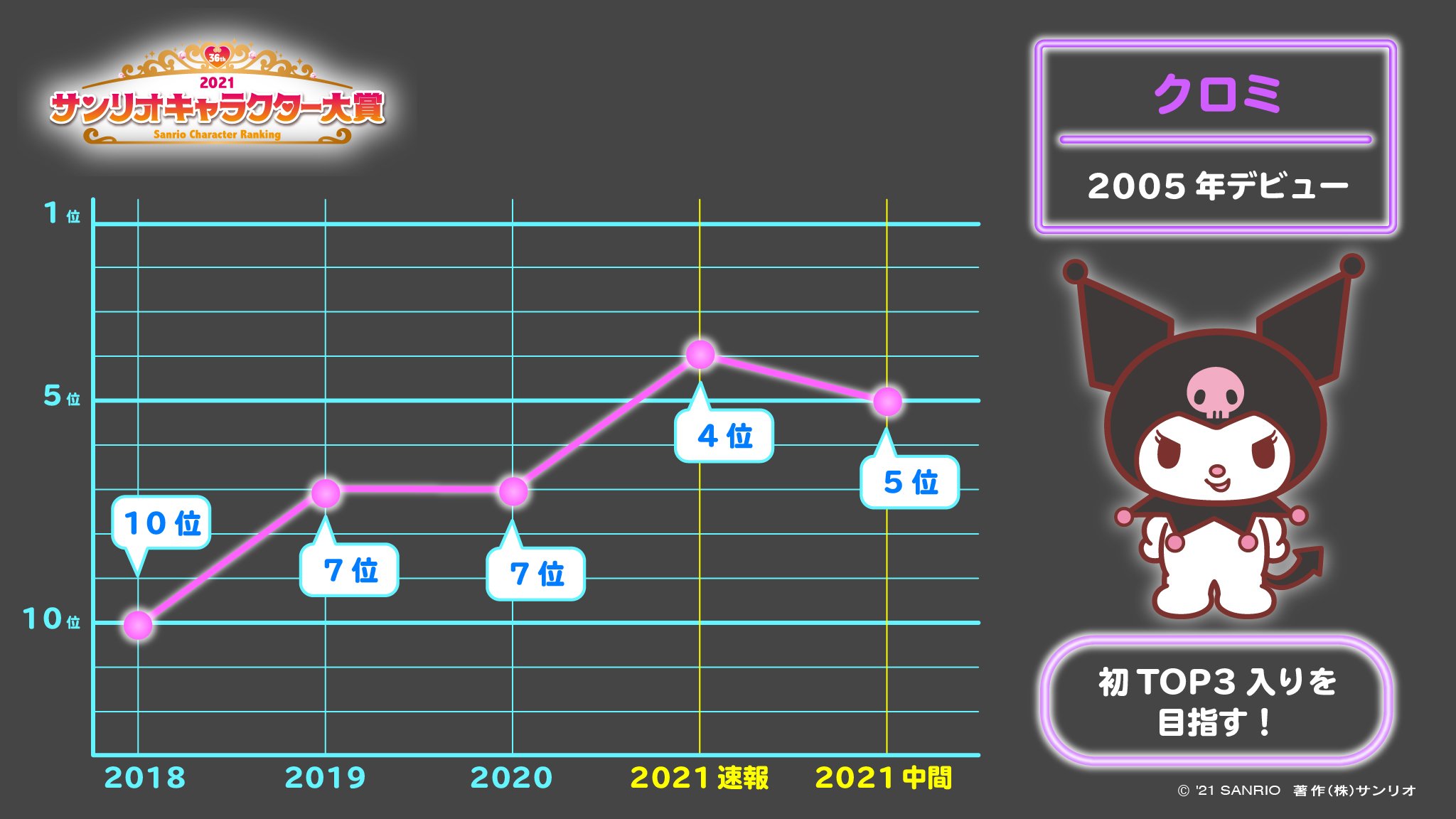 『2021年サンリオキャラクター大賞』中間発表　順位推移：クロミ