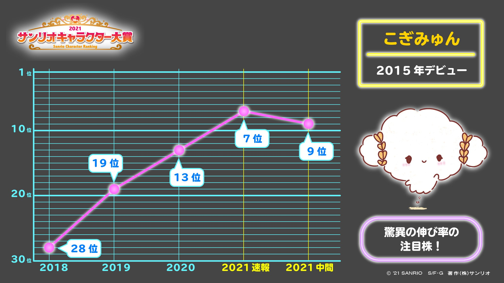 『2021年サンリオキャラクター大賞』中間発表　順位推移：こぎゅみゅん