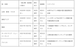 劇場版「鬼滅の刃」無限列車編 主な海外地域における公開実績