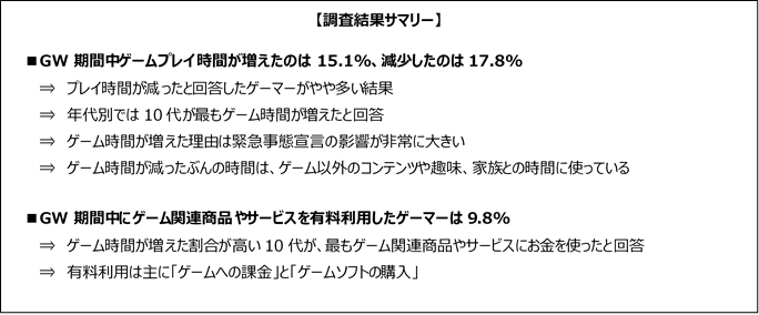 「今年のゴールデンウィーク中のゲームプレイ時間を調査」結果サマリー