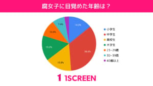 「女子の実態に関するアンケート調査」腐女子・男子に目覚めた年齢は？