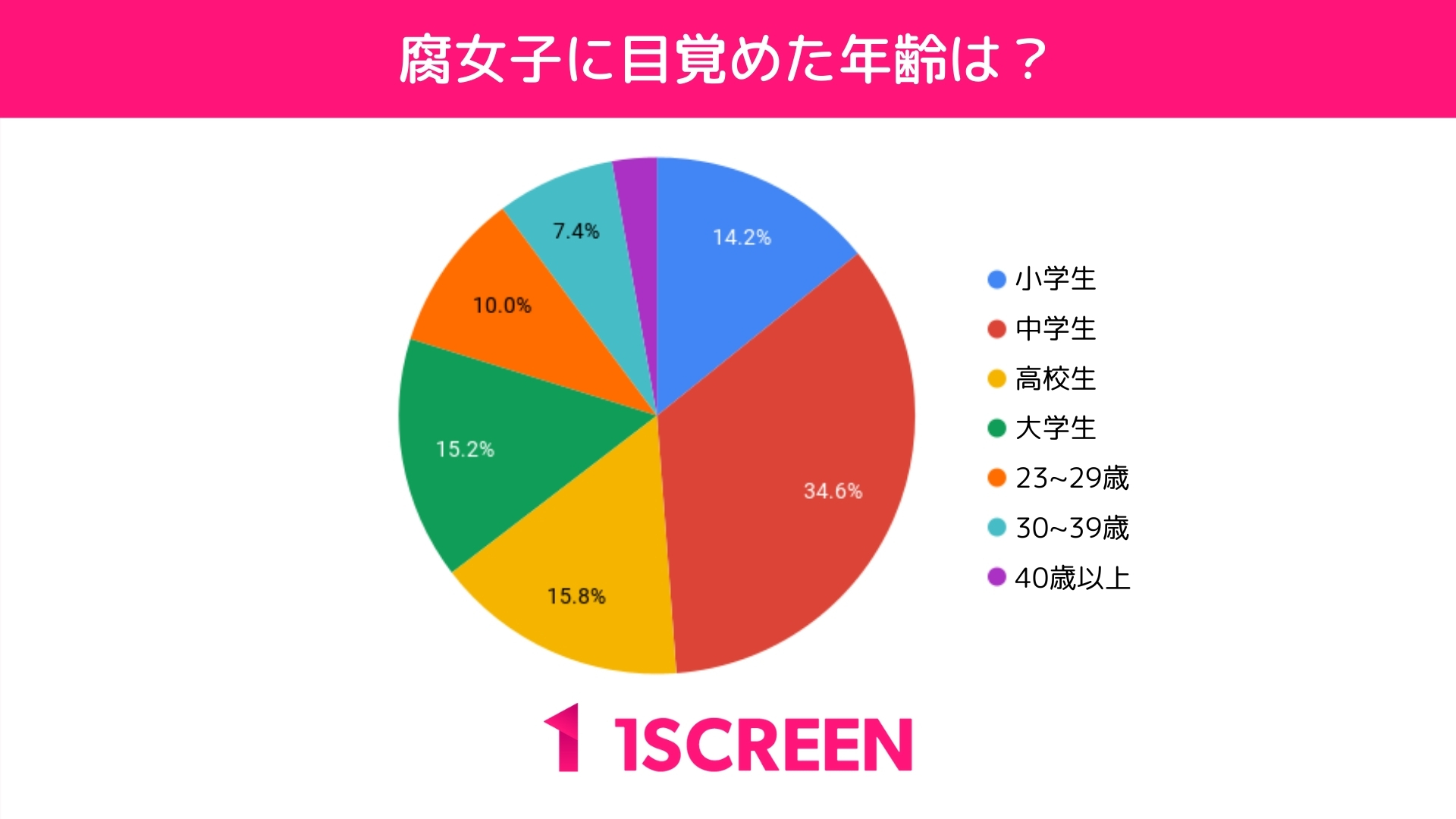 「女子の実態に関するアンケート調査」腐女子・男子に目覚めた年齢は？