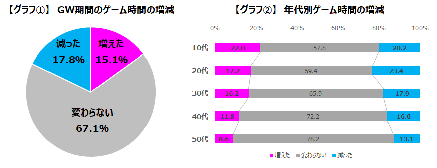 「今年のゴールデンウィーク中のゲームプレイ時間を調査」グラフ1・2