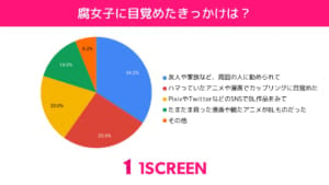 「女子の実態に関するアンケート調査」腐女子・男子に目覚めたきっかけは？