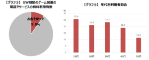 「今年のゴールデンウィーク中のゲームプレイ時間を調査」グラフ3・4