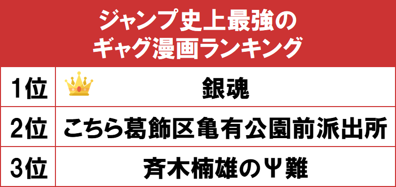 「週刊少年ジャンプ史上最強のギャグ漫画ランキング」